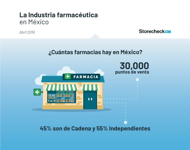 Infografía. La Industria Farmacéutica en México