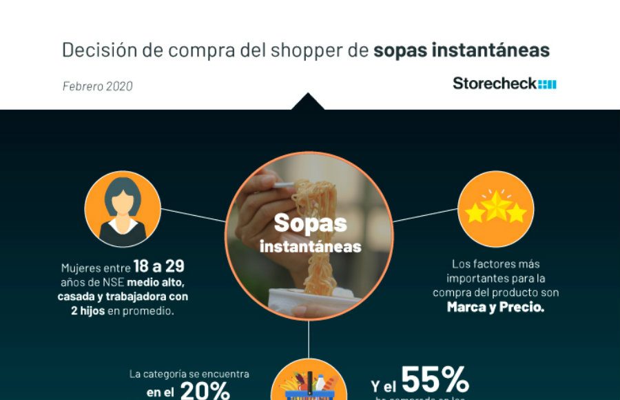 sabes-como-puedes-influir-en-la-decision-de-compra-del-shopper-de-sopas-instantaneas