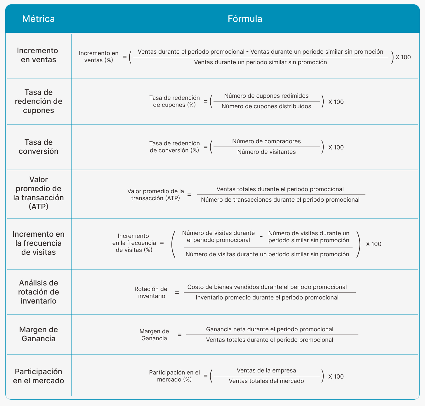 Fórmulas para la evaluación de promociones